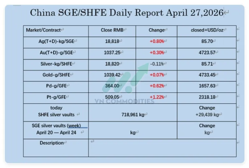 Tồn kho bạc tại Thượng Hải tăng th&ecirc;m khoảng 29.439 kg